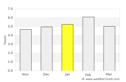 N’dalatando average rain in January