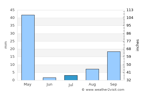 N’dalatando average rain in July