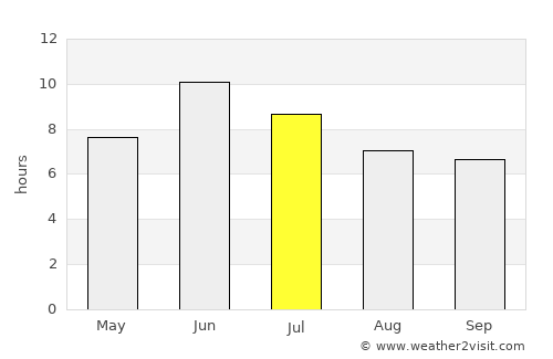 N’dalatando average rain in July