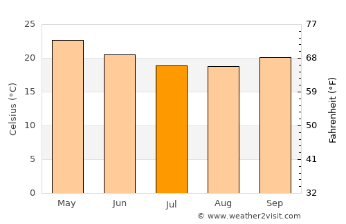 N’dalatando average temperature in July