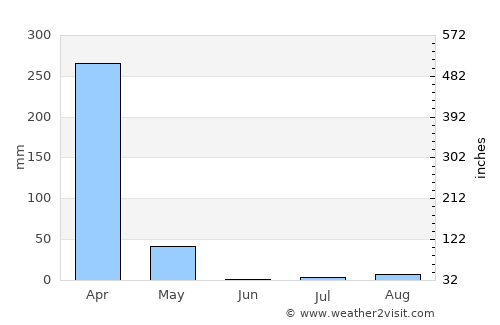 N’dalatando average rain in June
