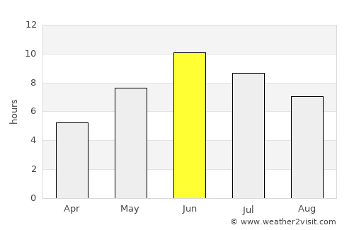 N’dalatando average rain in June