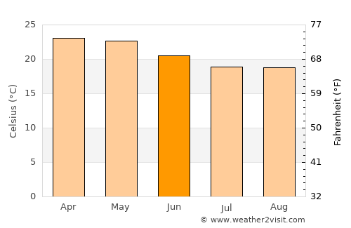 N’dalatando average temperature in June