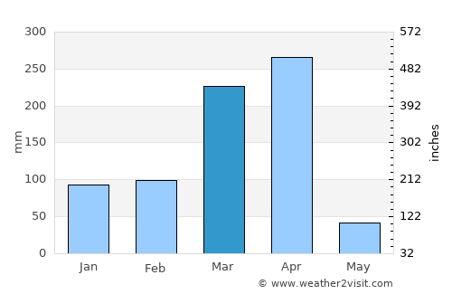 N’dalatando average rain in March