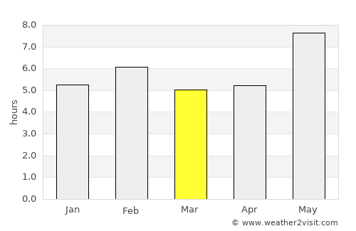 N’dalatando average rain in March
