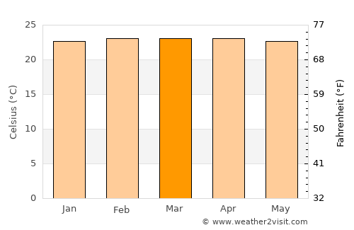 N’dalatando average temperature in March