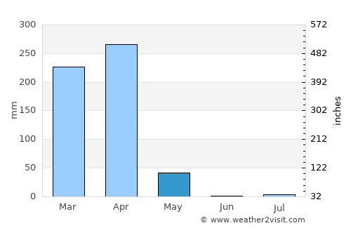 N’dalatando average rain in May