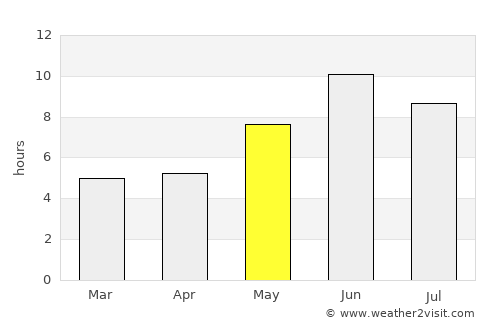 N’dalatando average rain in May