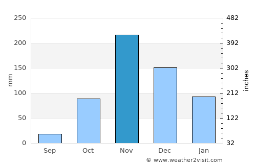 N’dalatando average rain in November
