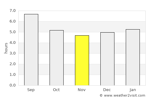 N’dalatando average rain in November