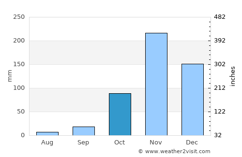 N’dalatando average rain in October