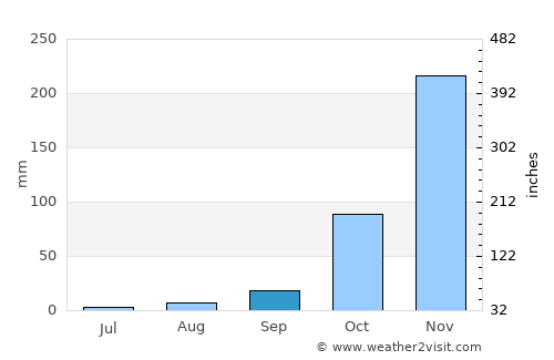 N’dalatando average rain in September