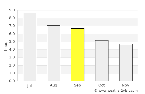 N’dalatando average rain in September