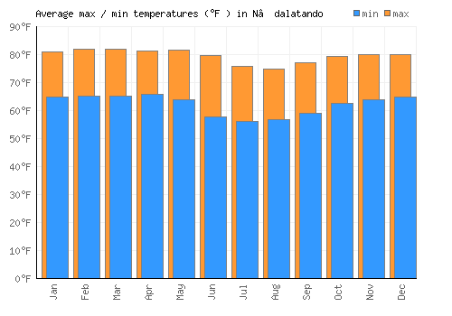 N’dalatando average minimum / maximum temperatures (Fahrenheit)