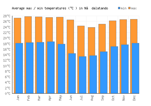 N’dalatando average minimum / maximum temperatures (Celsius)