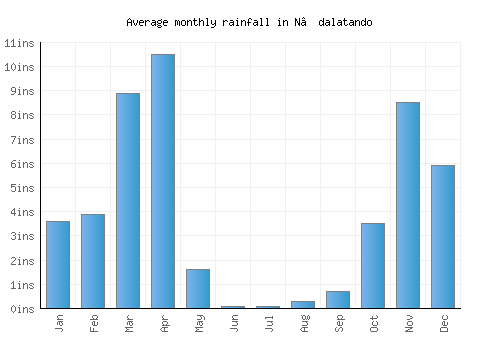N’dalatando monthly rainfall chart (inches)