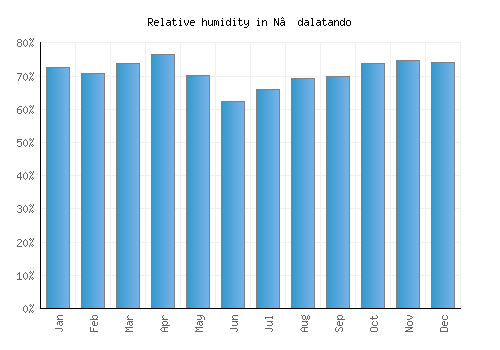 N’dalatando relative humidity averages
