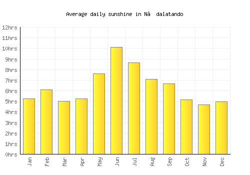 N’dalatando average daily sunshine chart