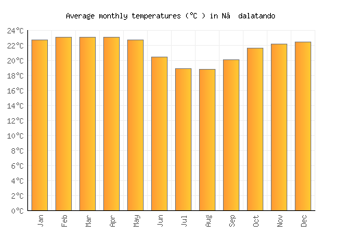 N’dalatando average temperature chart (Celsius)