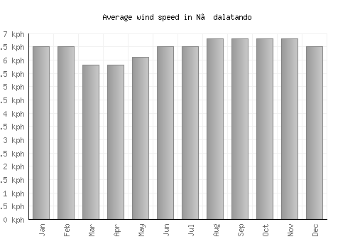 N’dalatando average winspeed by month (km/h)