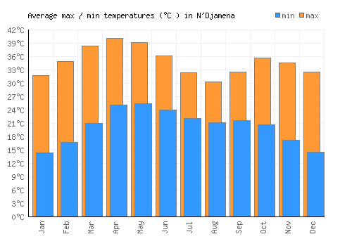 N'Djamena average minimum / maximum temperatures (Celsius)