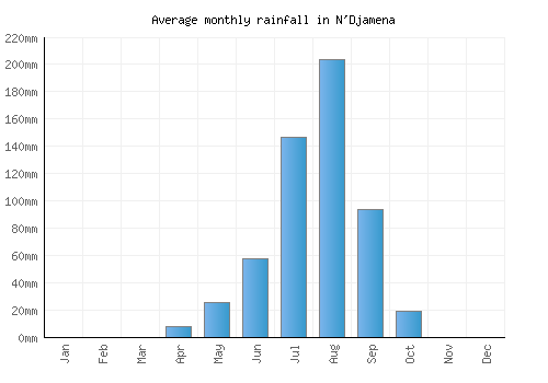 N'Djamena monthly rainfall chart (mm)