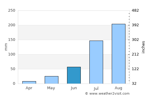 N'Djamena average rain in June