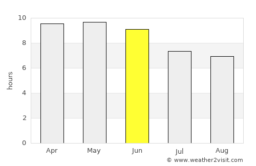 N'Djamena average rain in June