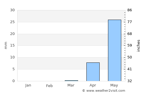 N'Djamena average rain in March
