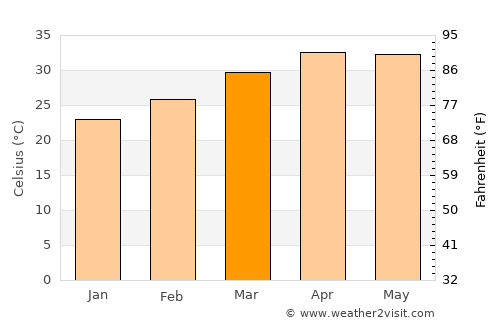 N'Djamena average temperature in March