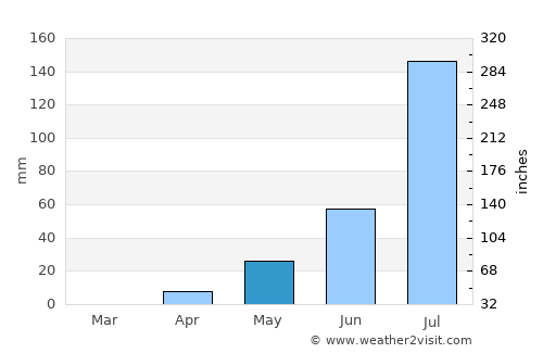 N'Djamena average rain in May