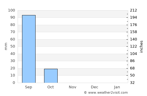 N'Djamena average rain in November