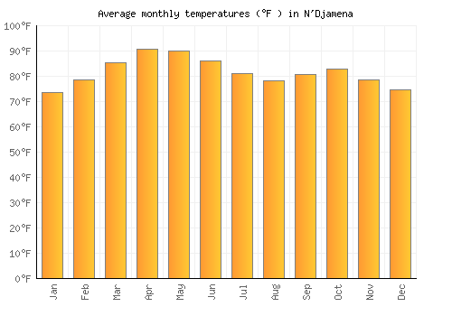 N'Djamena average temperature chart (Fahrenheit)