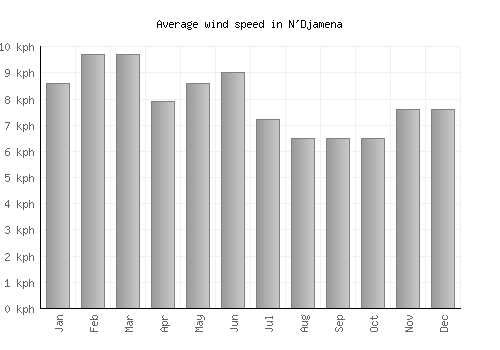 N'Djamena average winspeed by month (km/h)