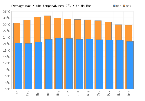 Na Bon average minimum / maximum temperatures (Celsius)