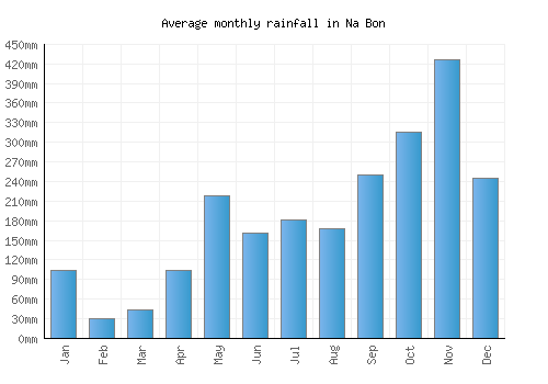 Na Bon monthly rainfall chart (mm)