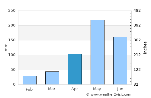 Na Bon average rain in April