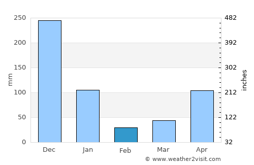 Na Bon average rain in February