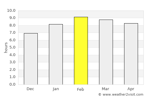 Na Bon average rain in February
