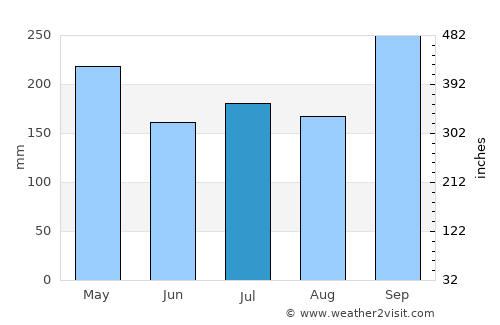 Na Bon average rain in July