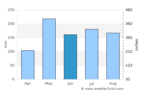 Na Bon average rain in June