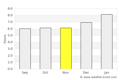 Na Bon average rain in November
