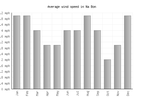 Na Bon average winspeed by month (mph)