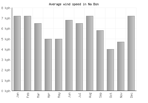 Na Bon average winspeed by month (km/h)