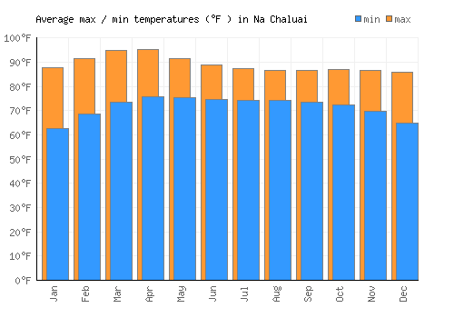 Na Chaluai average minimum / maximum temperatures (Fahrenheit)