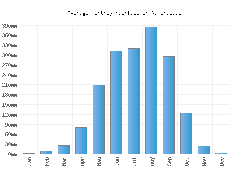 Na Chaluai monthly rainfall chart (mm)