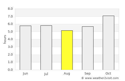 Na Chaluai average rain in August