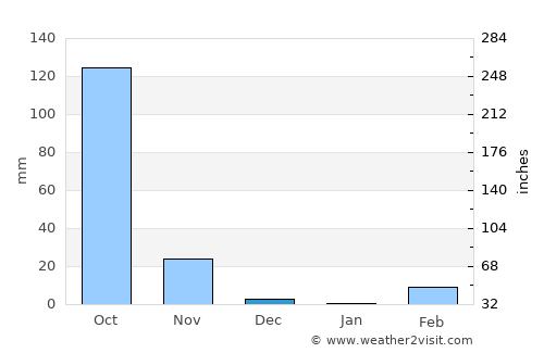 Na Chaluai average rain in December