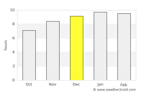 Na Chaluai average rain in December
