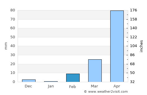 Na Chaluai average rain in February